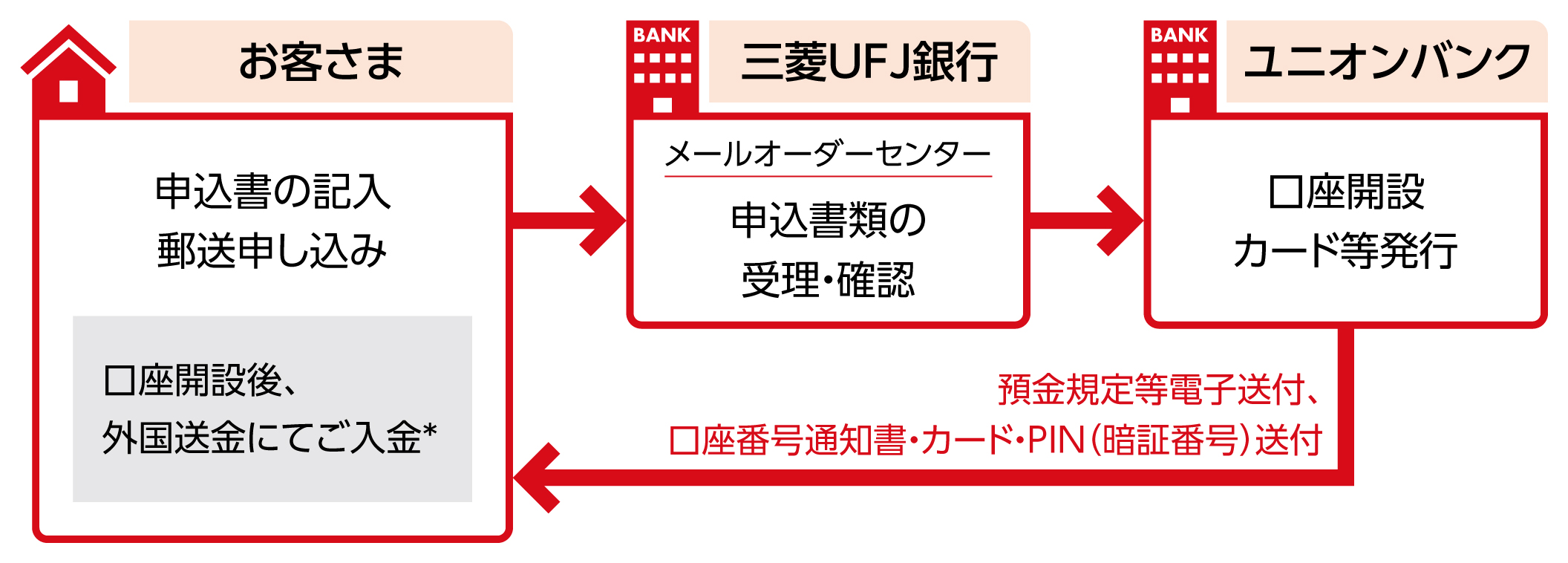 ユニオンバンクの費用はいくらですか？