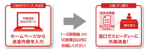 ご自宅やオフィス、外出先 ホームページから送金内容を入力 1~2時間後から10営業日以内にお越しください→ 三菱UFJ銀行 窓口でスピーディーに外国送金!送金依頼書は、窓口でもご用意できます。