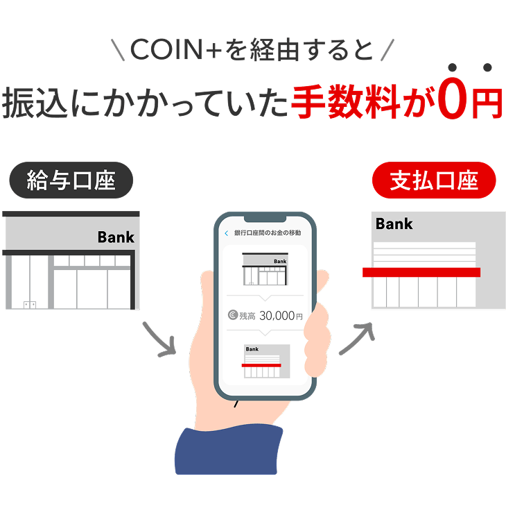 COIN+を経由すると振込にかかっていた手数料が0円