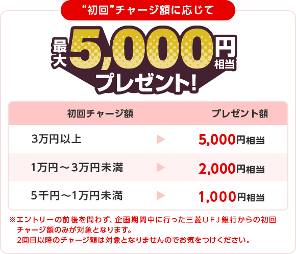 “初回”チャージ額に応じて最大5,000円相当プレゼント！