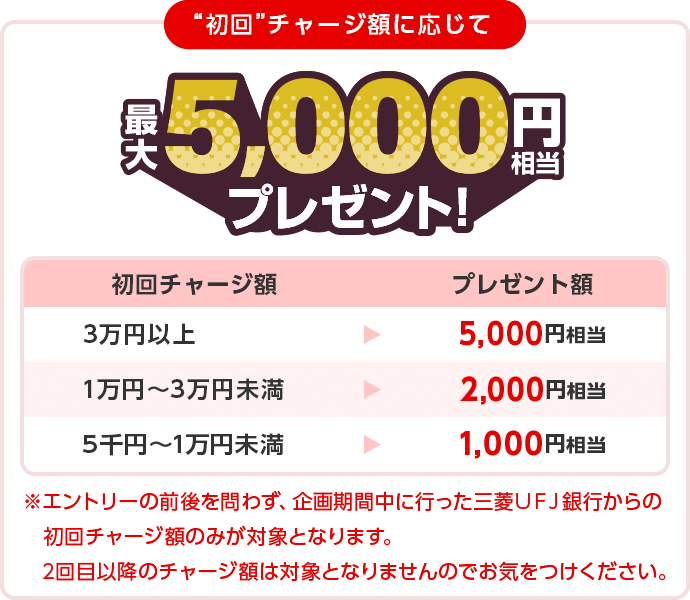 “初回”チャージ額に応じて最大5,000円相当プレゼント！