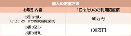 キャッシュカードの磁気ストライプによるATMでの1日あたりのご利用限度額の一覧