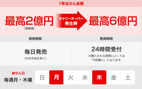 1等当せん金額 最高2億円（理論値） キャリーオーバー発生時 最高6億円 発売時期 毎日発売（年末年始を除く） 発売時間 24時間受付 ※購入される時間によっては「予約購入」となります。 抽せん日 毎週月・木曜