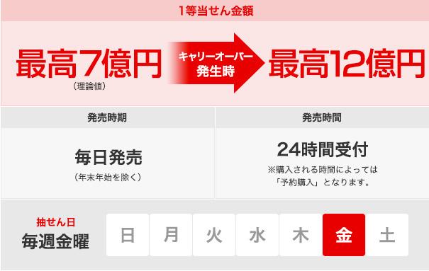 1等当せん金額 最高6億円（理論値） キャリーオーバー発生時 最高10億円 発売時期 毎日発売（年末年始を除く） 発売時間 24時間受付 ※購入される時間によっては「予約購入」となります。 抽せん日 毎週金曜