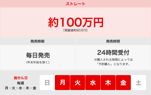 ストレート 約100万円（理論値約90万円） 発売時期 毎日発売（年末年始を除く） 発売時間 24時間受付 ※購入される時間によっては「予約購入」となります。 抽せん日 毎週月・火・水・木・金