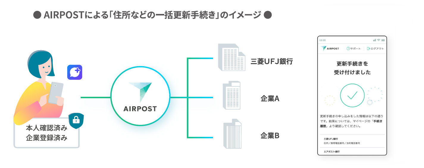 AIRPOSTによる「住所などの一括更新手続き」のイメージ