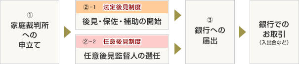 ①家庭裁判所への申立て ②－1法定後見制度 後見・保佐・補助の開始 ②－2任意後見制度 任意後見監督人の選任 ③銀行への届出 銀行でのお取引（入出金など）