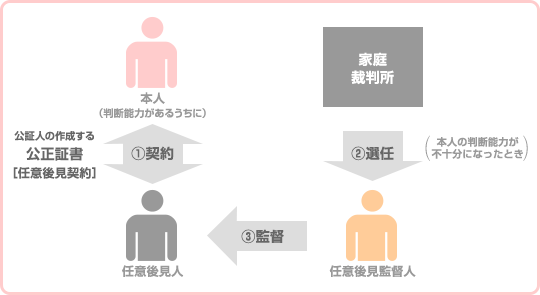 任意後見制度の概要図