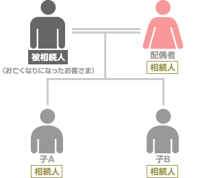 配偶者と子どもが相続人の場合