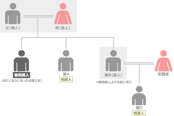 ご兄弟姉妹と甥が相続人の場合