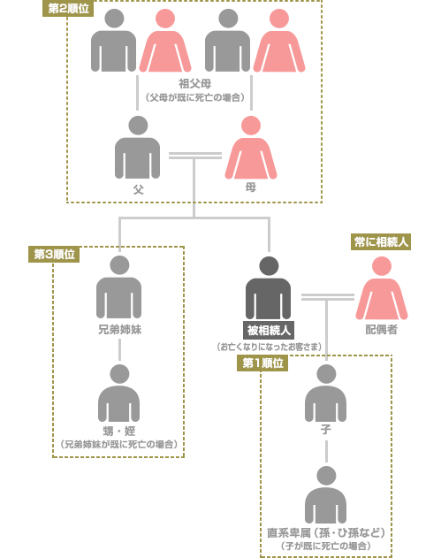 法定相続人の図