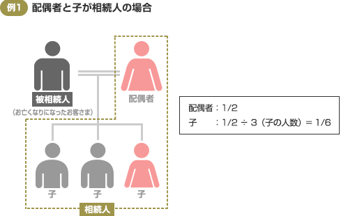 例1 配偶者と子が相続人の場合 配偶者：1/2 子：1/2÷3（子の人数）＝1/6