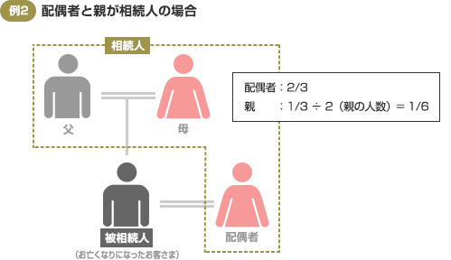 例2 配偶者と親が相続人の場合 配偶者：2/3 親：1/3÷2（親の人数）＝1/6