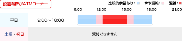 設置場所がATMコーナー