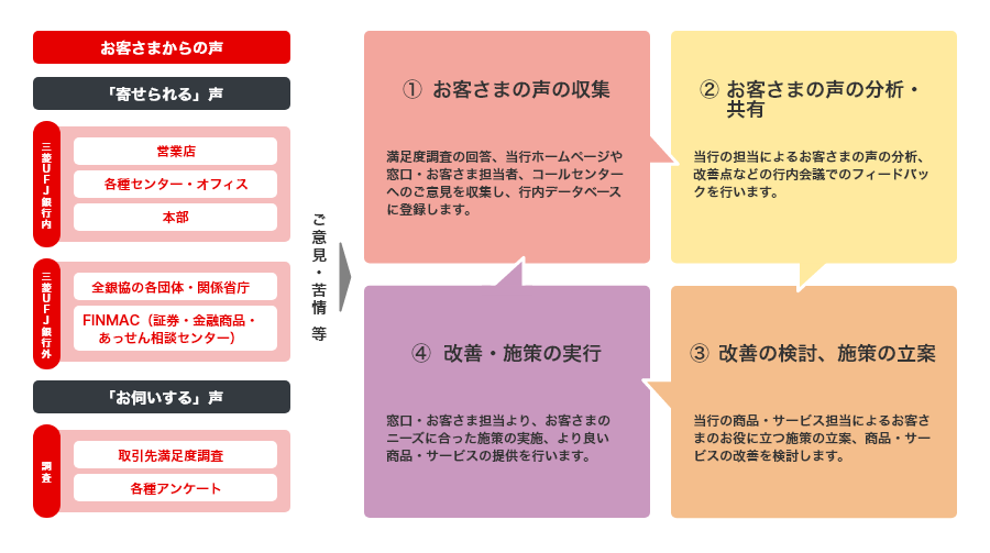 推進体制のフロー図