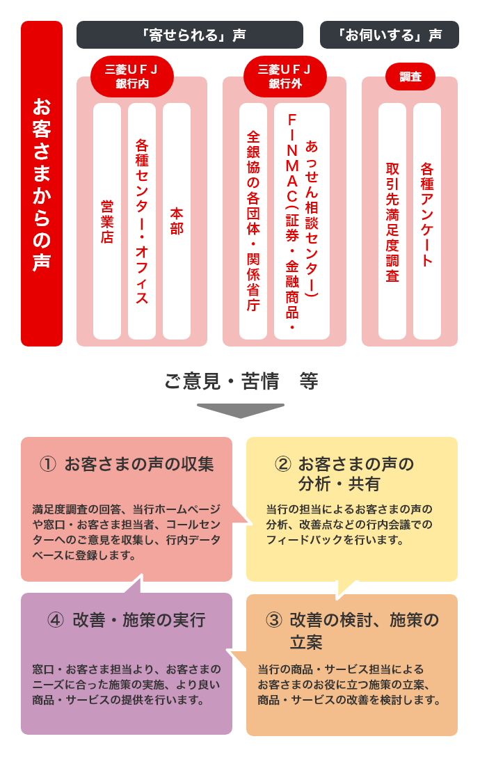 推進体制のフロー図