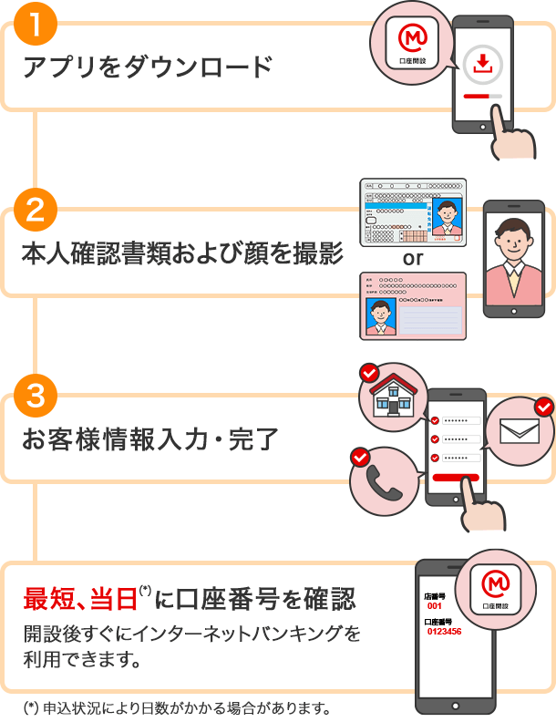 1.アプリをダウンロード 2.本人確認書類および顔を撮影 3.お客さま情報入力・完了 最短、当日(*)に口座番号を確認 開設後すぐにインターネットバンキングを利用できます。 (*)申込状況により日数がかかる場合があります。