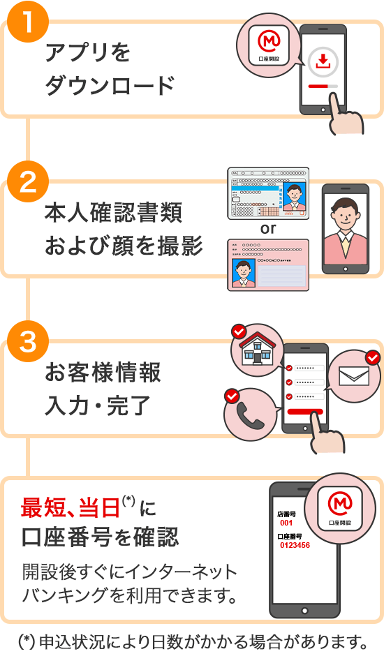 1.アプリをダウンロード 2.本人確認書類および顔を撮影 3.お客さま情報入力・完了 最短、当日(*)に口座番号を確認 開設後すぐにインターネットバンキングを利用できます。 (*)申込状況により日数がかかる場合があります。